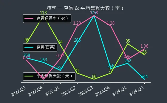 6291 沛亨 存貨與平均售貨天數