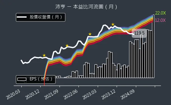 6291 沛亨 本益比河流圖