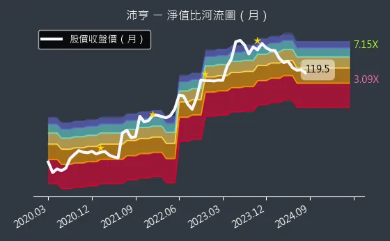 6291 沛亨 淨值比河流圖