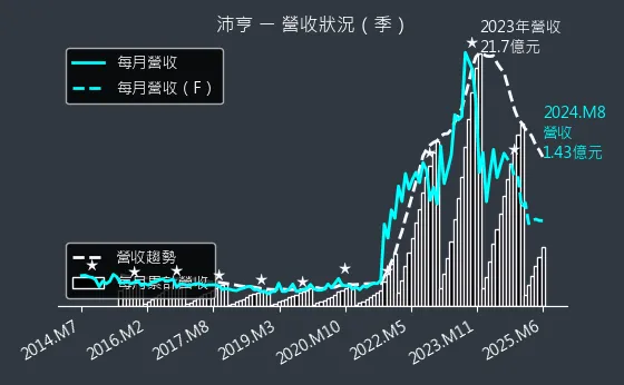 6291 沛亨 營收狀況