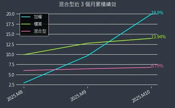 混合型近 3 個月累積績效