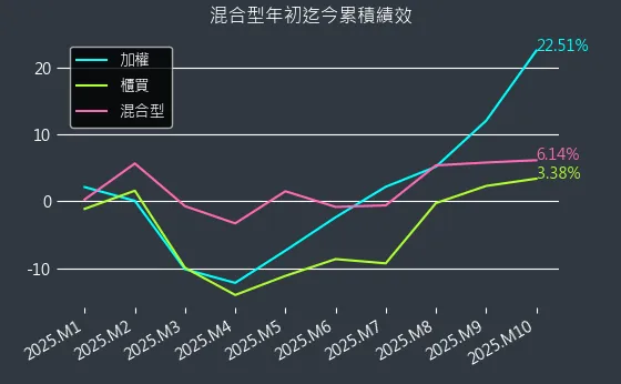 混合型近初迄今累積績效