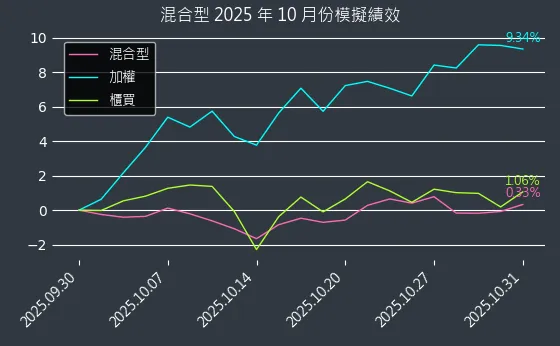 混合型近 1 個月累積績效