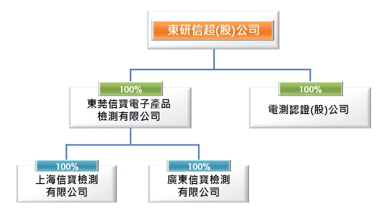 東研信超集團投資架構圖
