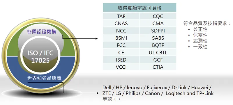 東研信超完整認證體系