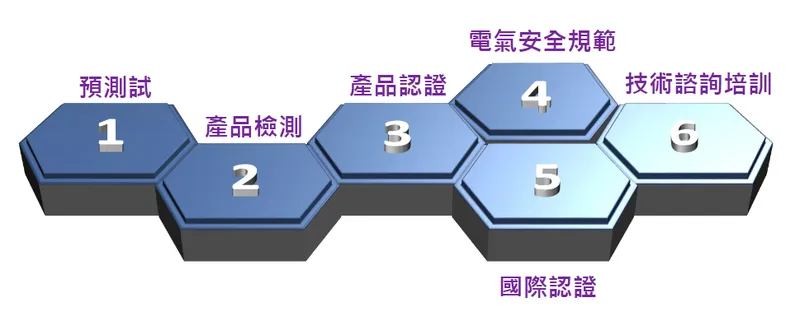 東研信超一站式測試認證服務