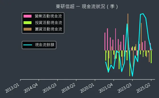 6840 東研信超 現金流狀況