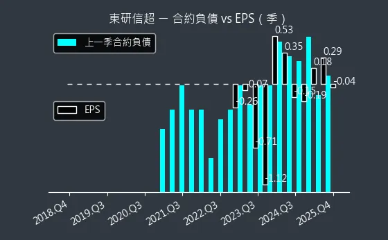 6840 東研信超 合約負債與 EPS