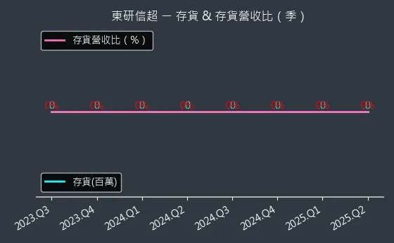 6840 東研信超 存貨與存貨營收比