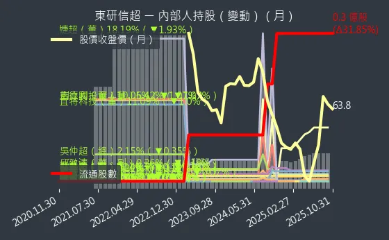 6840 東研信超 內部人持股變動