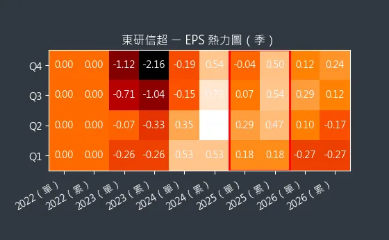 6840 東研信超 EPS 熱力圖