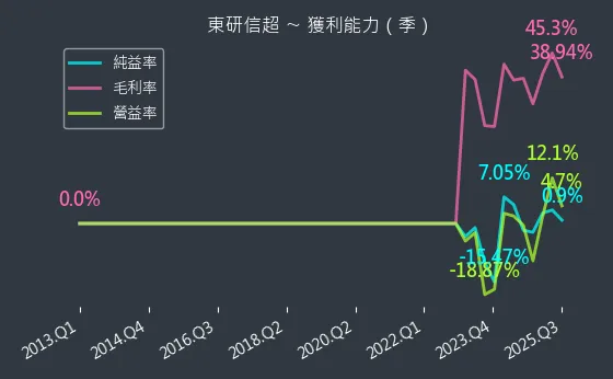 6840 東研信超 獲利能力