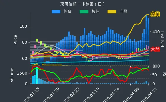 6840 東研信超 日線圖