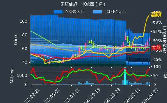 6840 東研信超 週線圖
