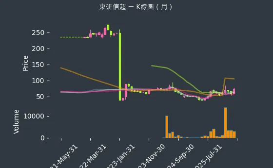 6840 東研信超 月線圖