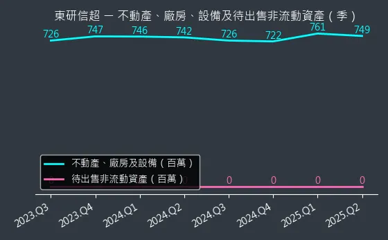 6840 東研信超 不動產、廠房、設備及待出售非流動資產變化圖