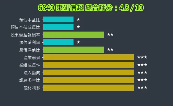 6840 東研信超 綜合評分