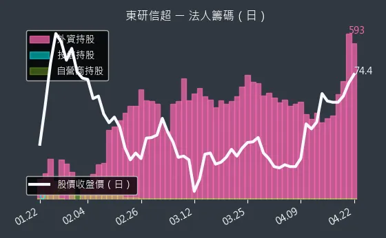 6840 東研信超 三大法人買賣超