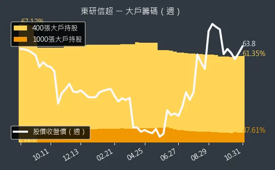 6840 東研信超 大戶持股變動、集保戶變化