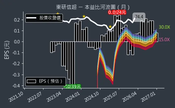 6840 東研信超 本益比河流圖