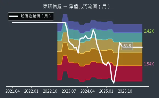 6840 東研信超 淨值比河流圖