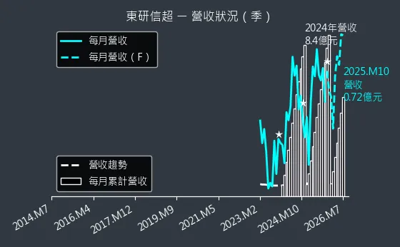 6840 東研信超 營收趨勢圖
