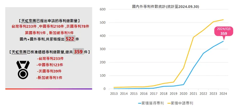 天虹科技國內外專利件數統計
