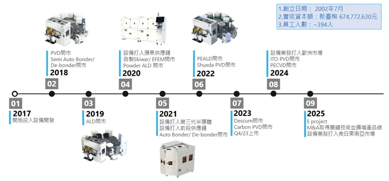 天虹科技歷年產品線