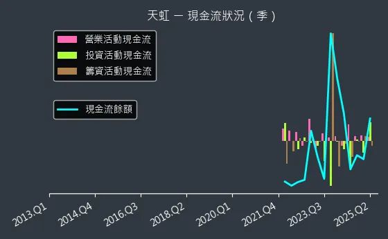 6937 天虹 現金流狀況