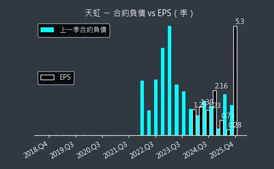 6937 天虹 合約負債與 EPS