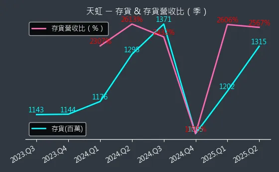 6937 天虹 存貨與存貨營收比
