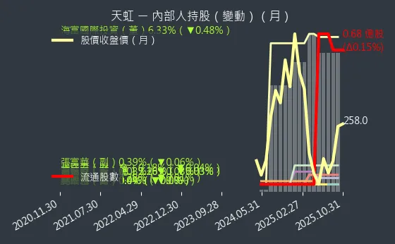 6937 天虹 內部人持股變動