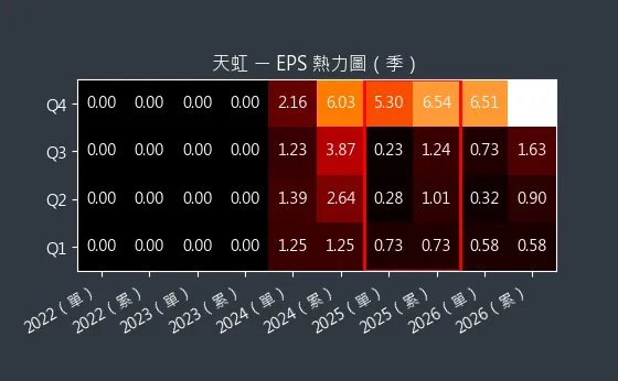 6937 天虹 EPS 熱力圖