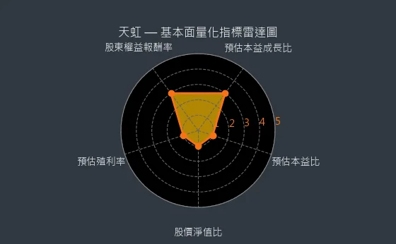6937 天虹 量化綜合評分
