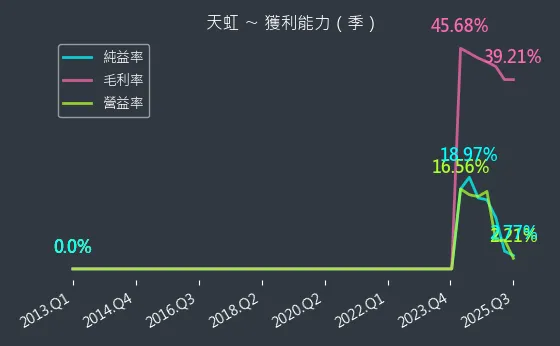6937 天虹 獲利能力