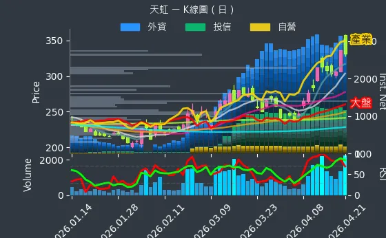 6937 天虹 日線圖