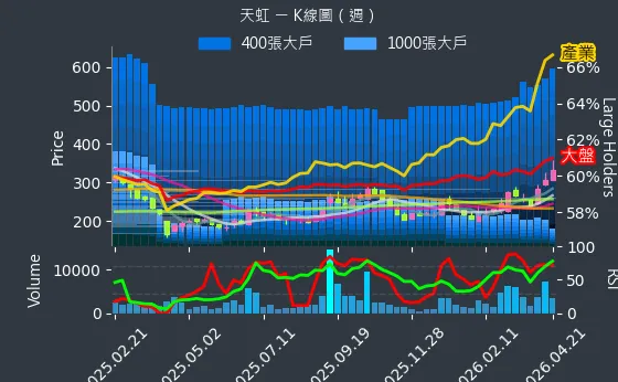 6937 天虹 週線圖