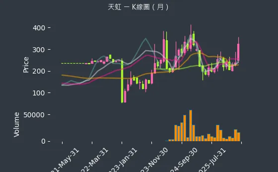 6937 天虹 月線圖
