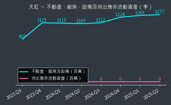 6937 天虹 不動產、廠房、設備及待出售非流動資產變化圖