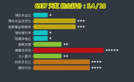 6937 天虹 綜合評分