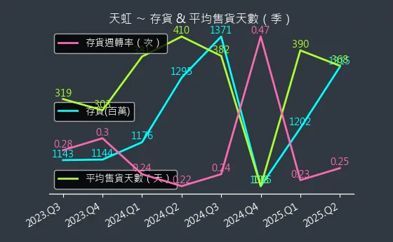 6937 天虹 存貨與平均售貨天數