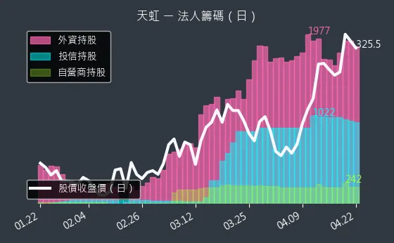 6937 天虹 三大法人買賣超