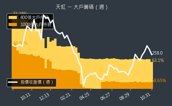 6937 天虹 大戶持股變動、集保戶變化