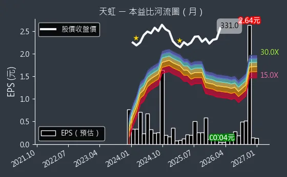 6937 天虹 本益比河流圖