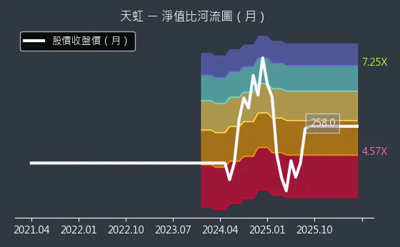 6937 天虹 淨值比河流圖