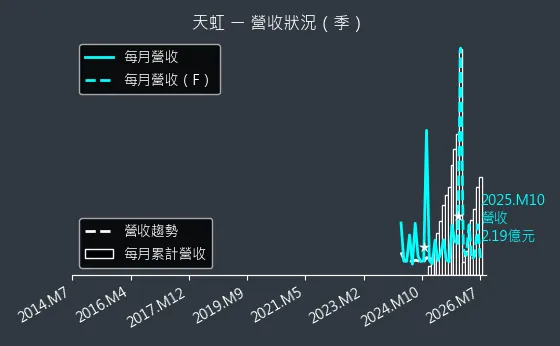 6937 天虹 營收趨勢圖