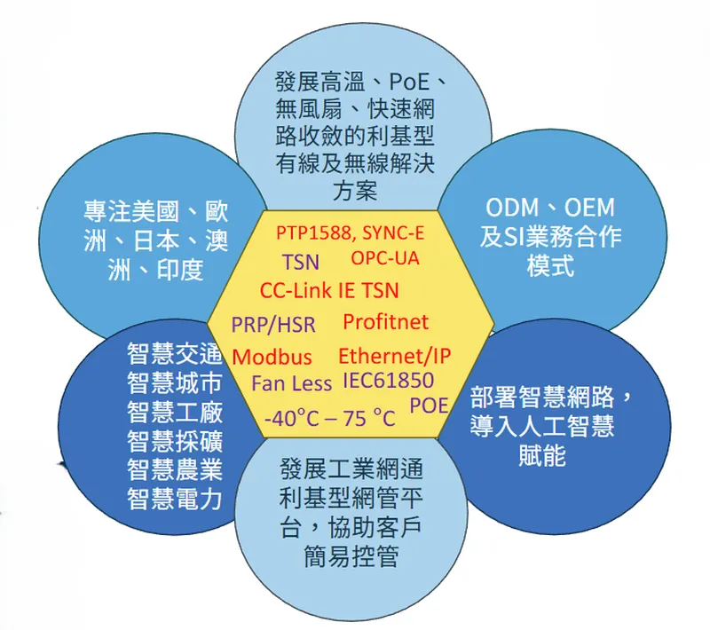 台通光電產品方向