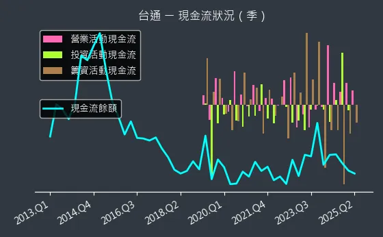 8011 台通 現金流狀況