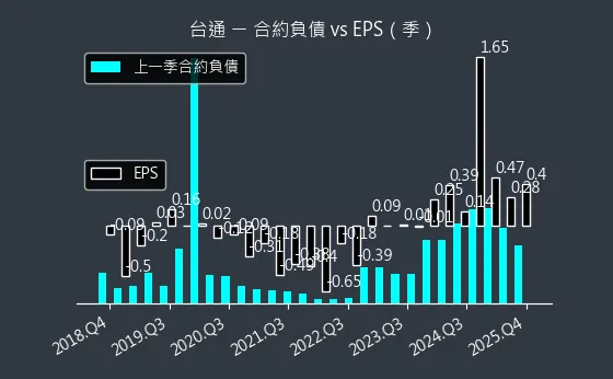 8011 台通 合約負債與 EPS