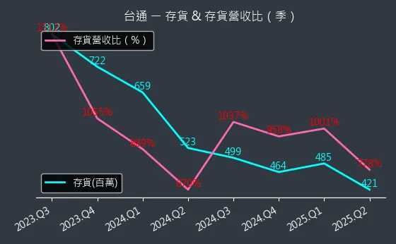 8011 台通 存貨與存貨營收比